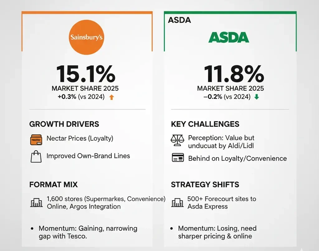 UK Grocery Market Share 2025