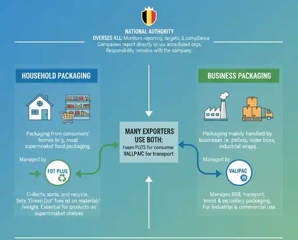 Food Packaging in Belgian Retail