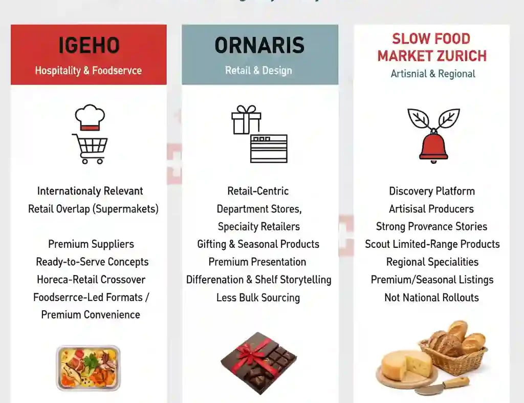 Food & Retail Trade Shows in Switzerland 2025–2026