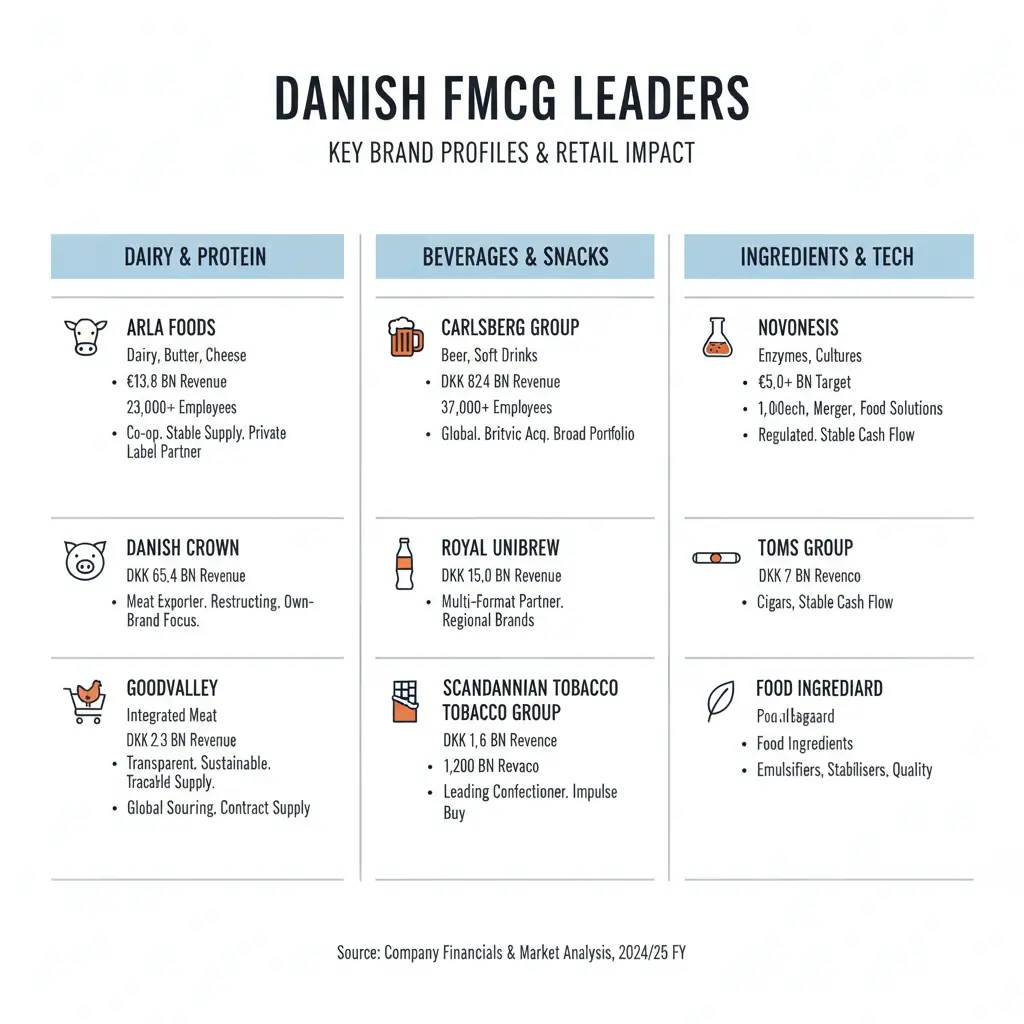Top 10 FMCG Brands in Denmark by Revenue