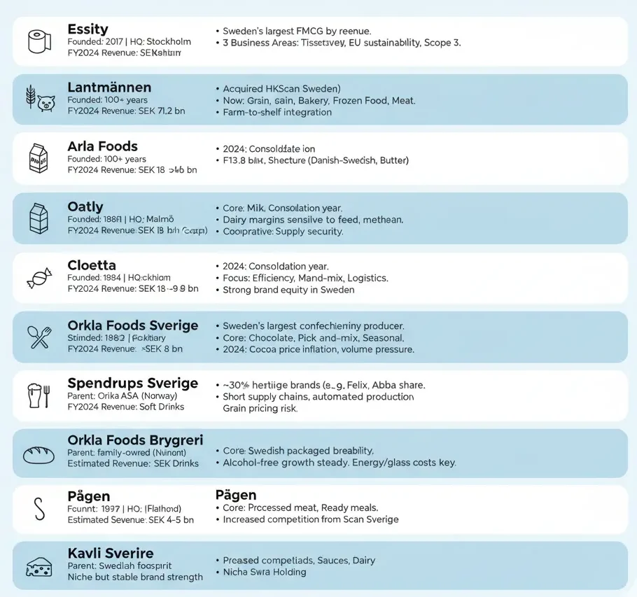 FMCG Brands in Sweden by Revenue