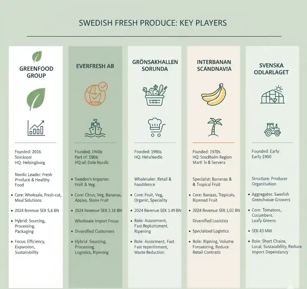 Fresh Produce Companies in Sweden